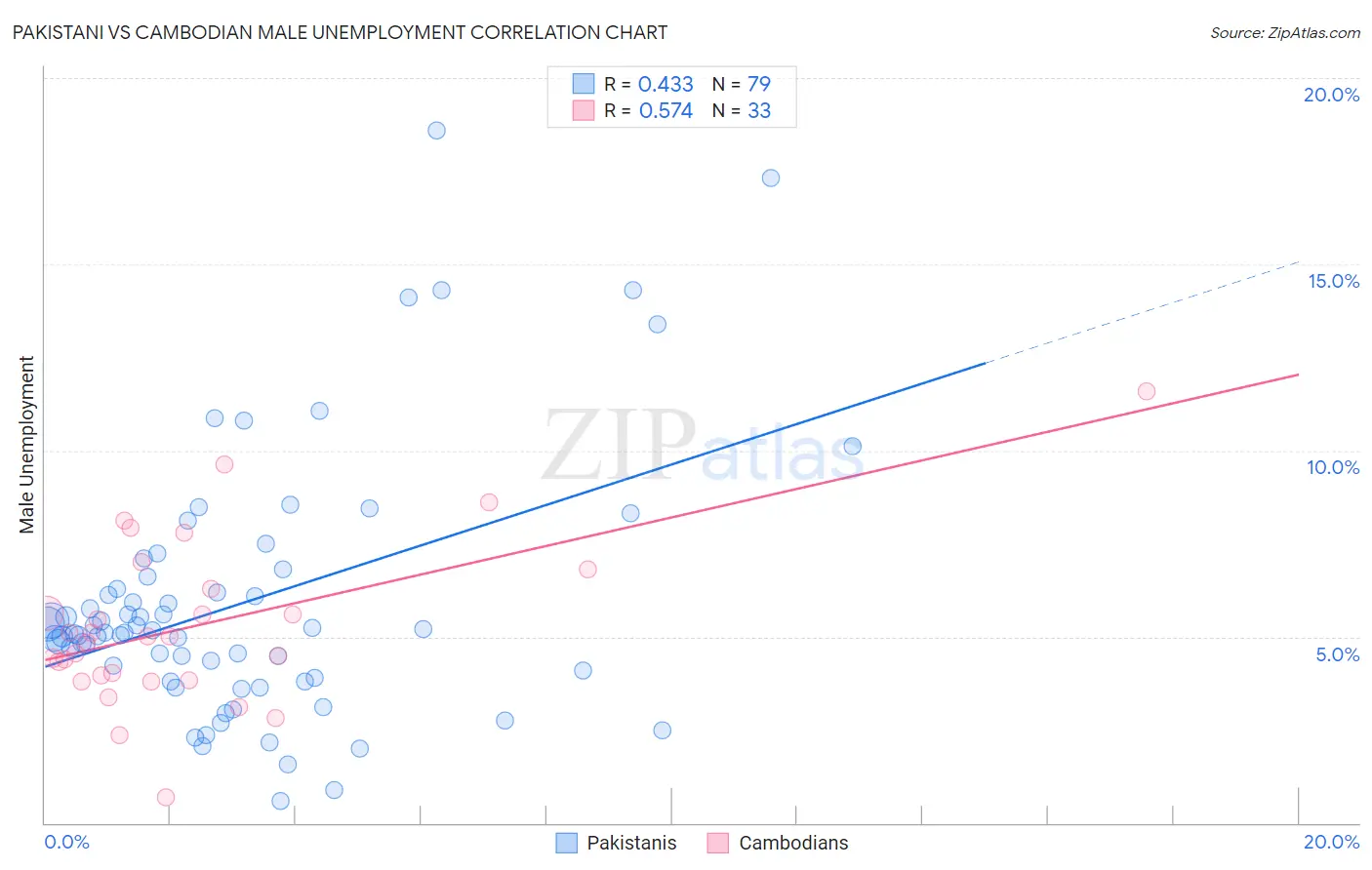 Pakistani vs Cambodian Male Unemployment
