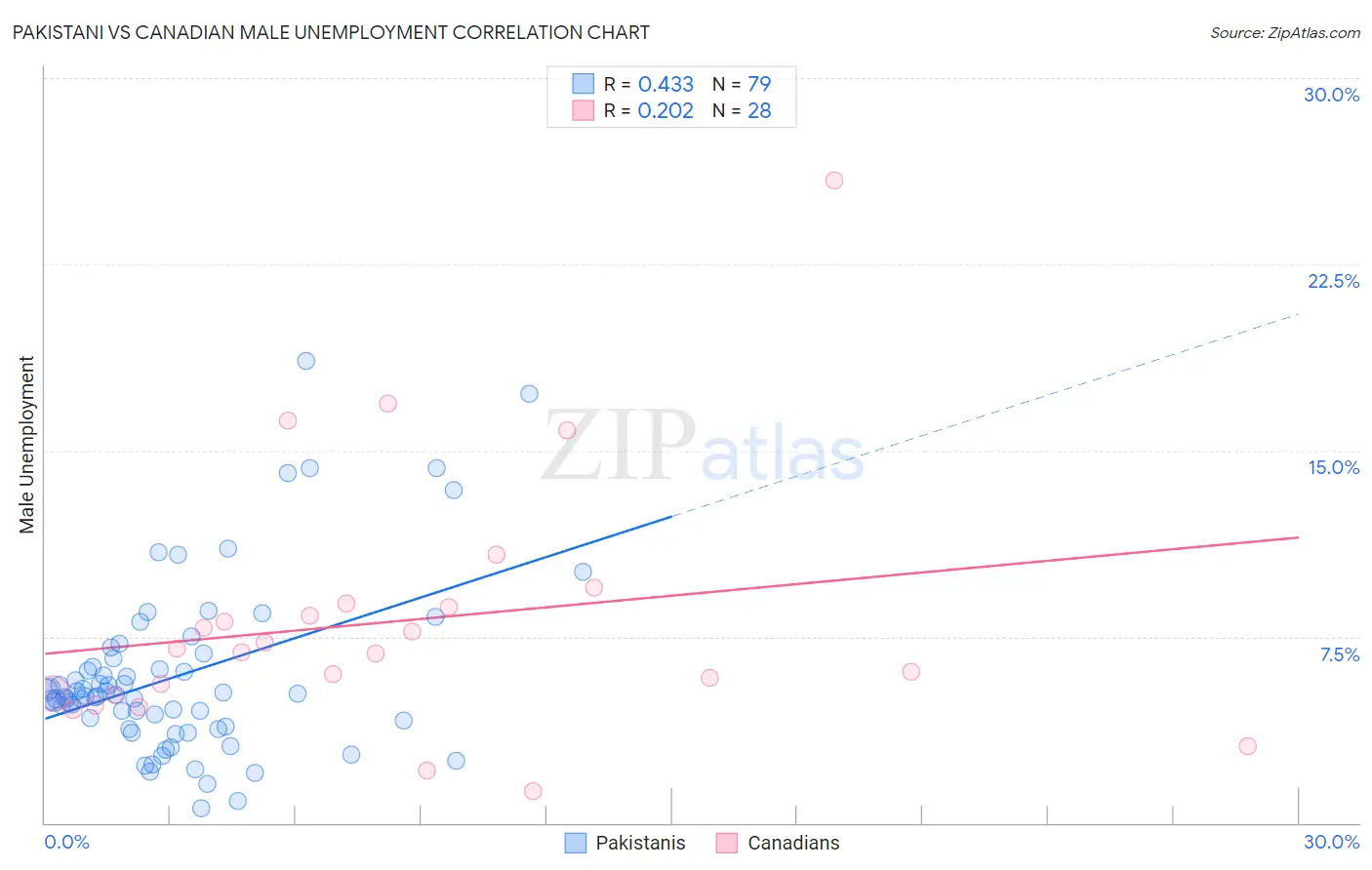 Pakistani vs Canadian Male Unemployment