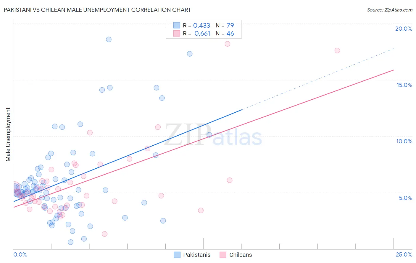 Pakistani vs Chilean Male Unemployment