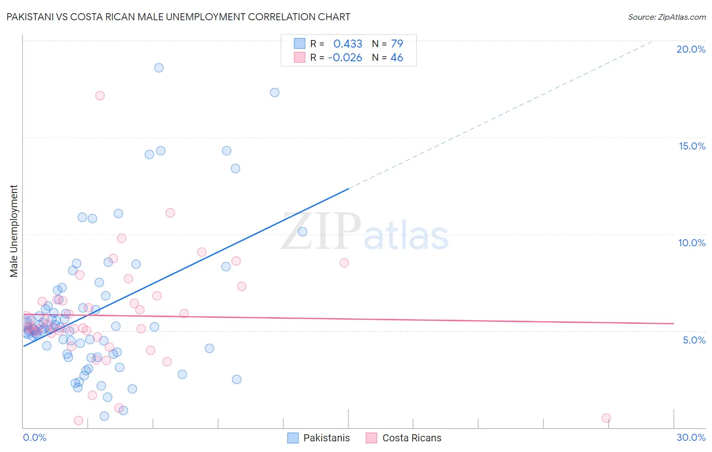Pakistani vs Costa Rican Male Unemployment