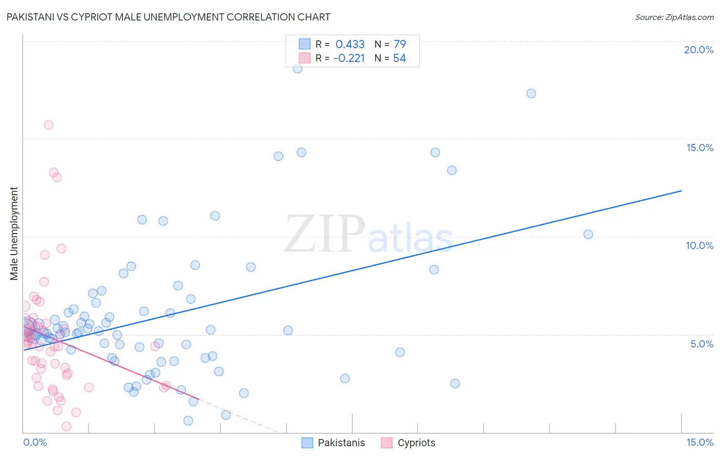 Pakistani vs Cypriot Male Unemployment