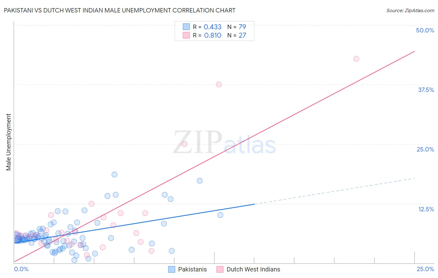 Pakistani vs Dutch West Indian Male Unemployment
