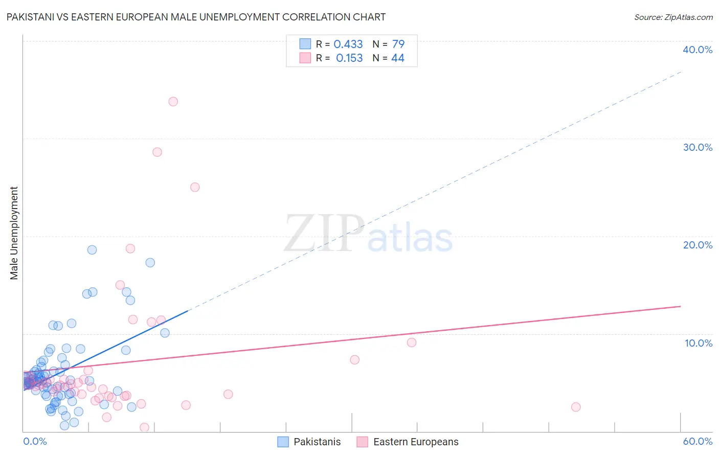 Pakistani vs Eastern European Male Unemployment