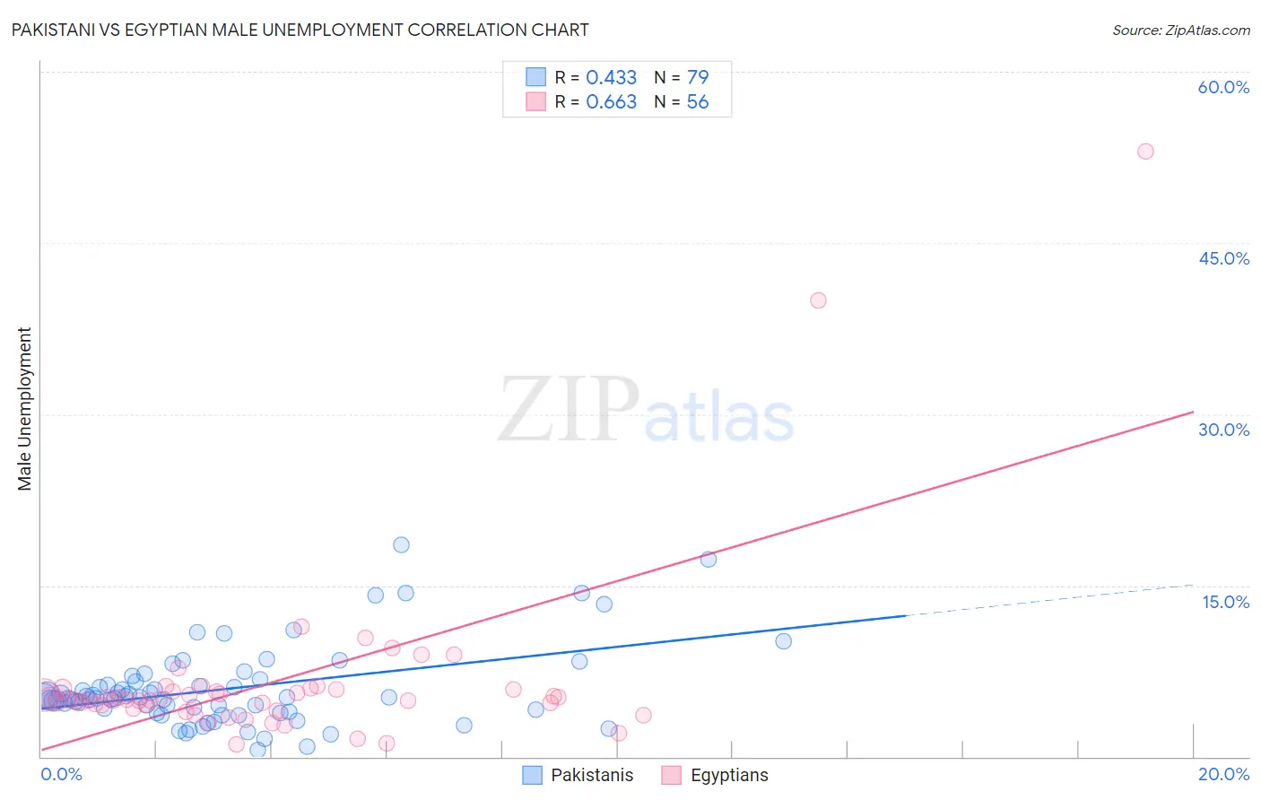 Pakistani vs Egyptian Male Unemployment