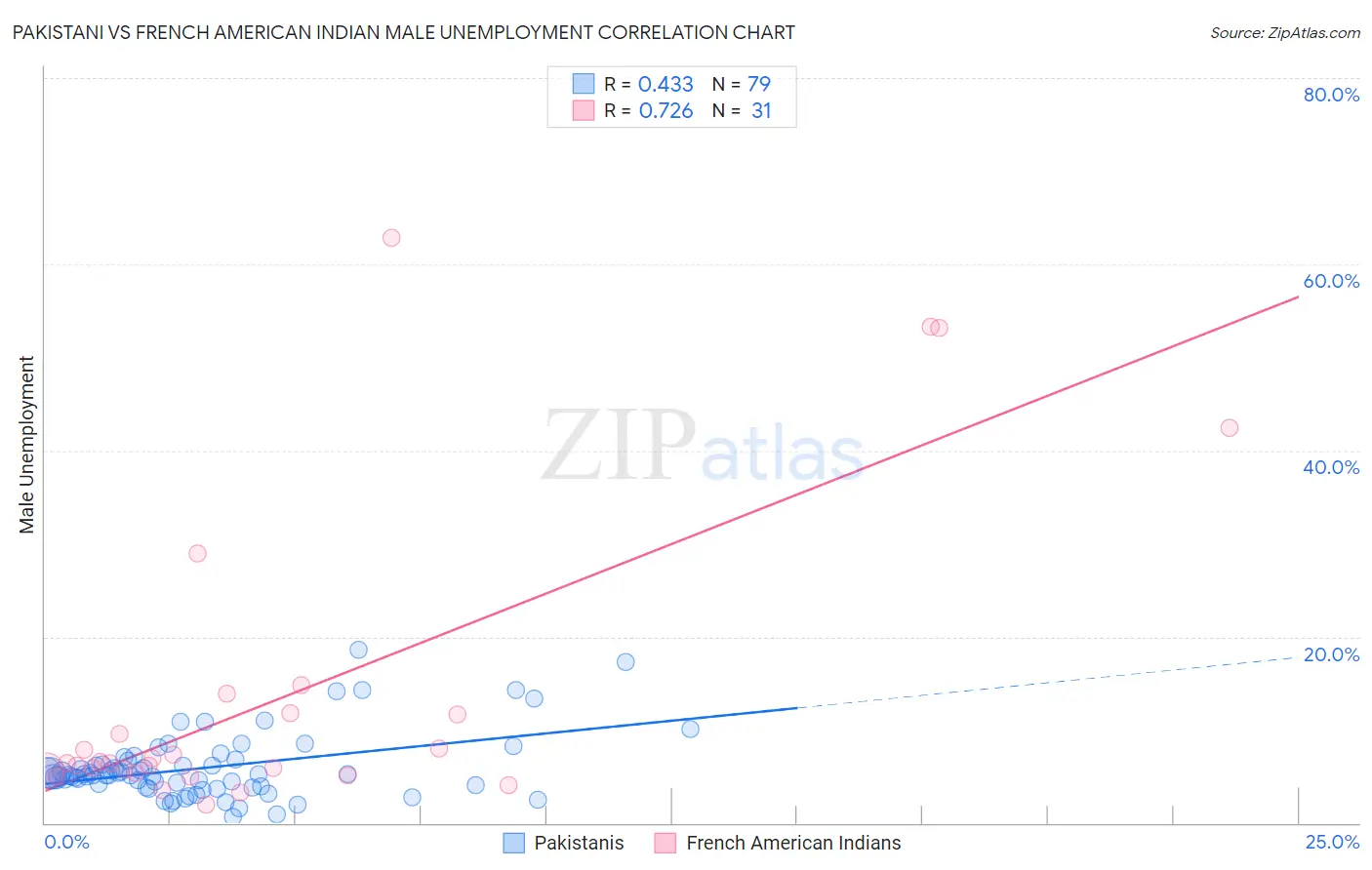 Pakistani vs French American Indian Male Unemployment
