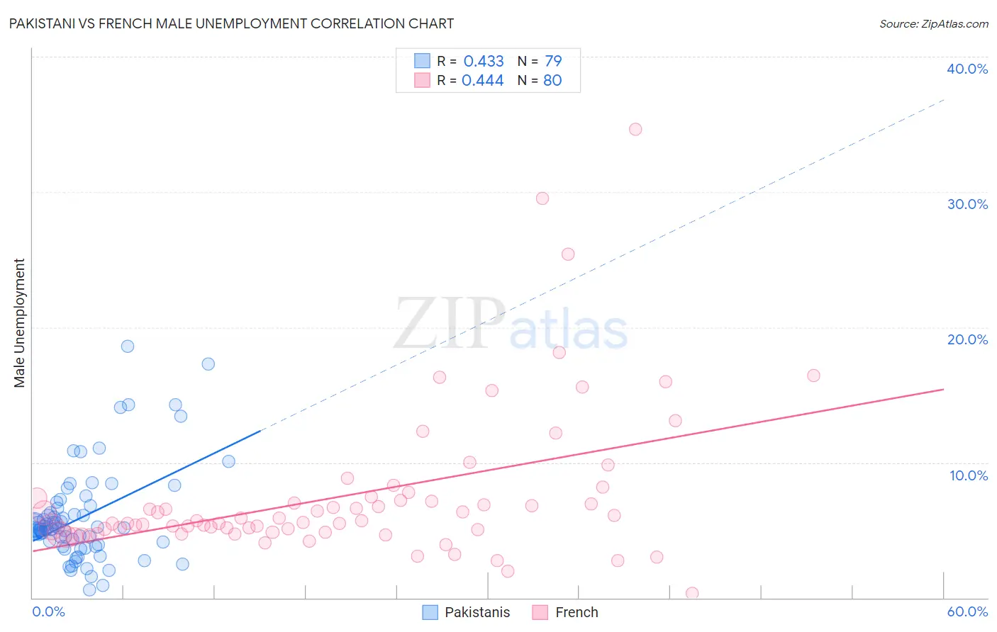Pakistani vs French Male Unemployment