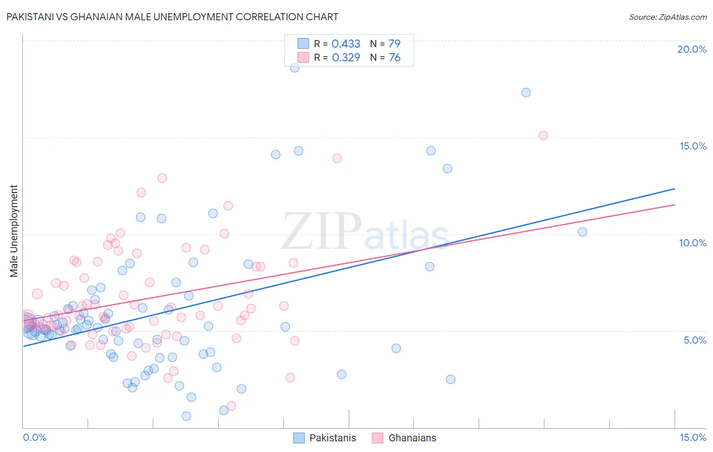 Pakistani vs Ghanaian Male Unemployment