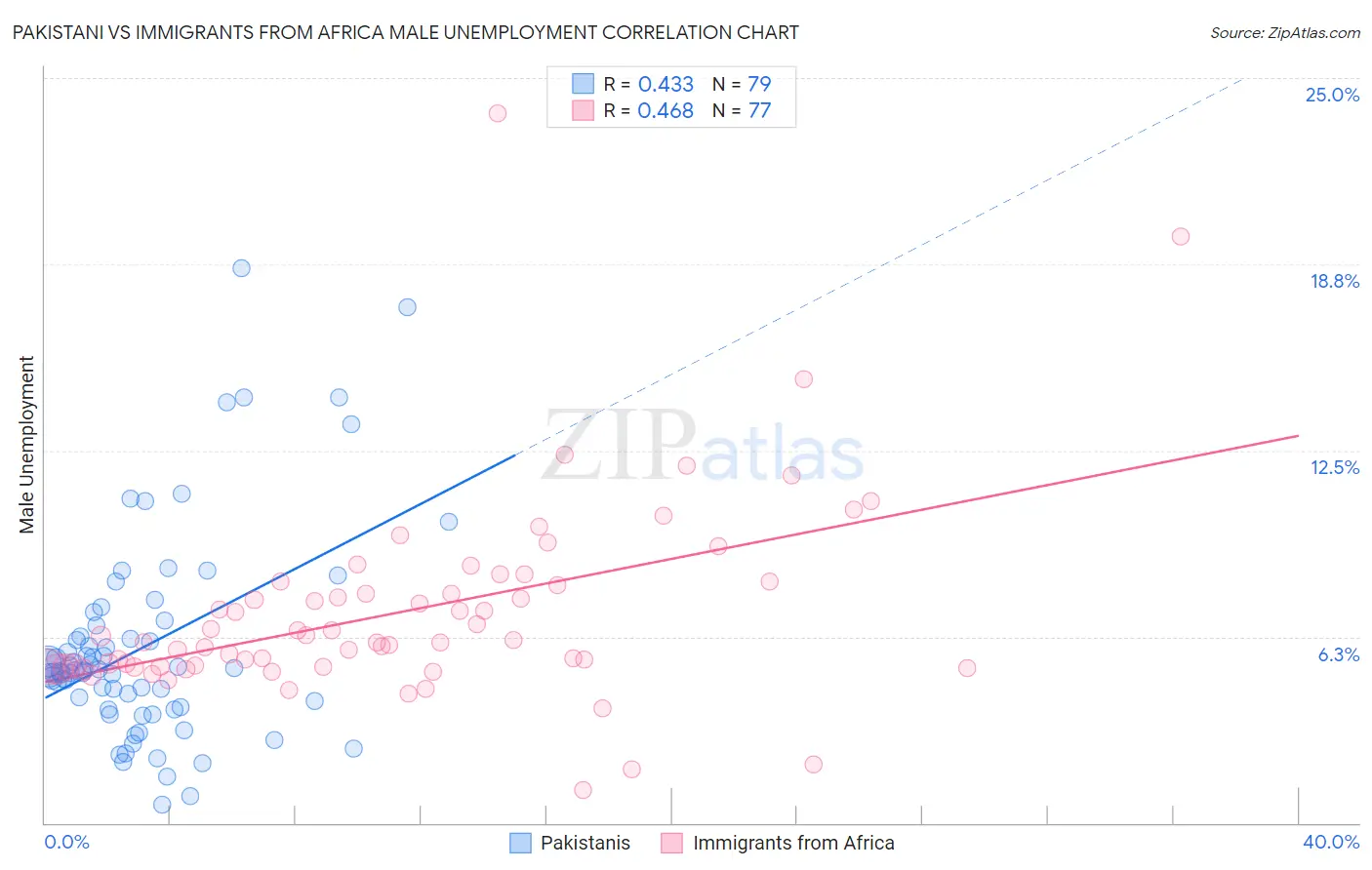 Pakistani vs Immigrants from Africa Male Unemployment