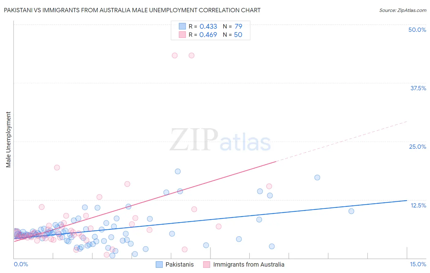 Pakistani vs Immigrants from Australia Male Unemployment