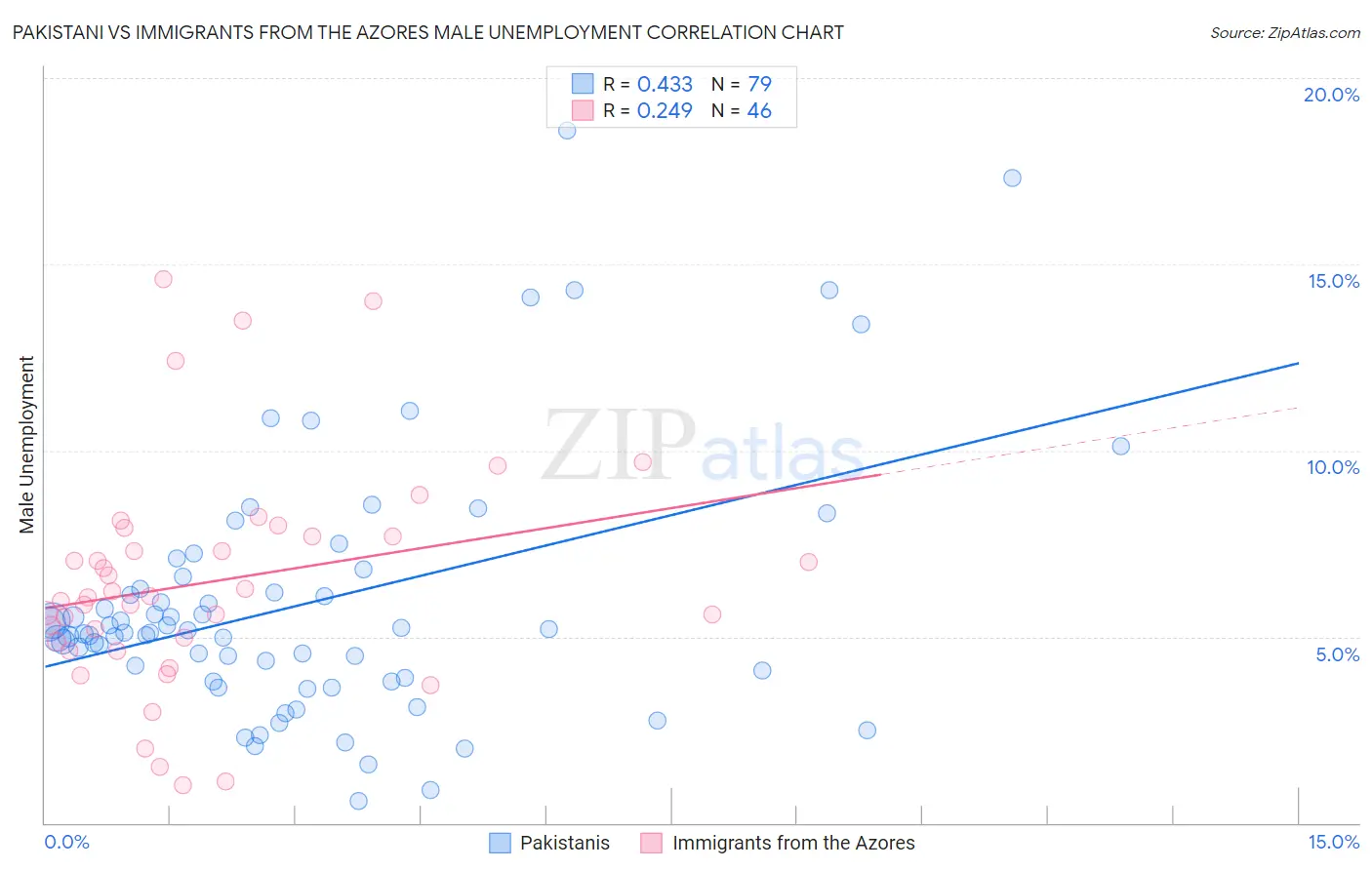 Pakistani vs Immigrants from the Azores Male Unemployment