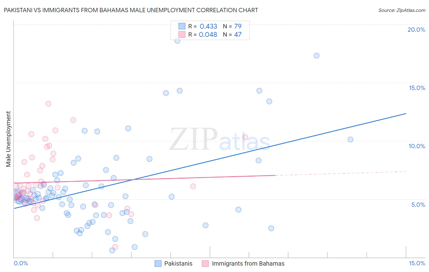 Pakistani vs Immigrants from Bahamas Male Unemployment