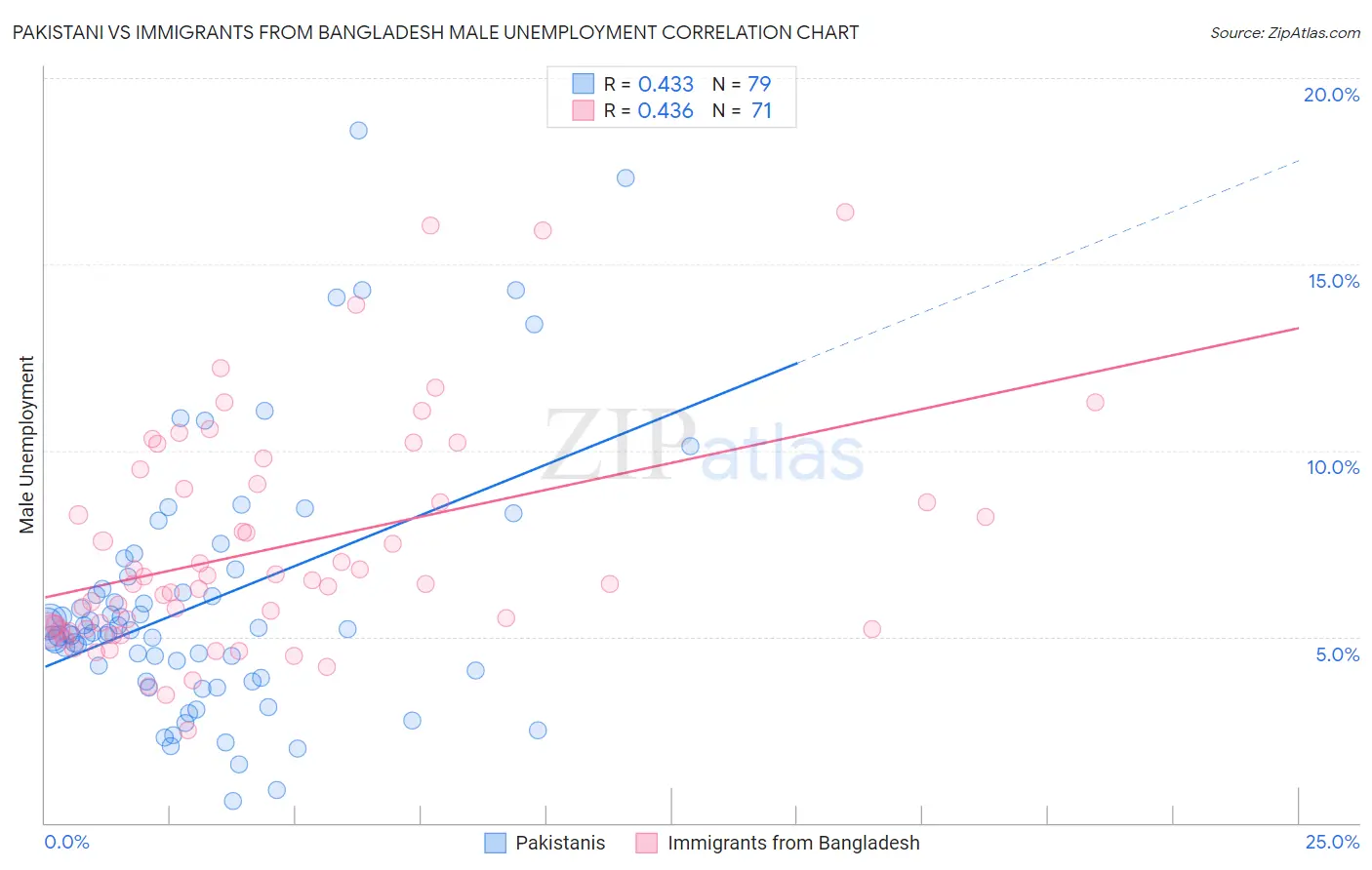 Pakistani vs Immigrants from Bangladesh Male Unemployment