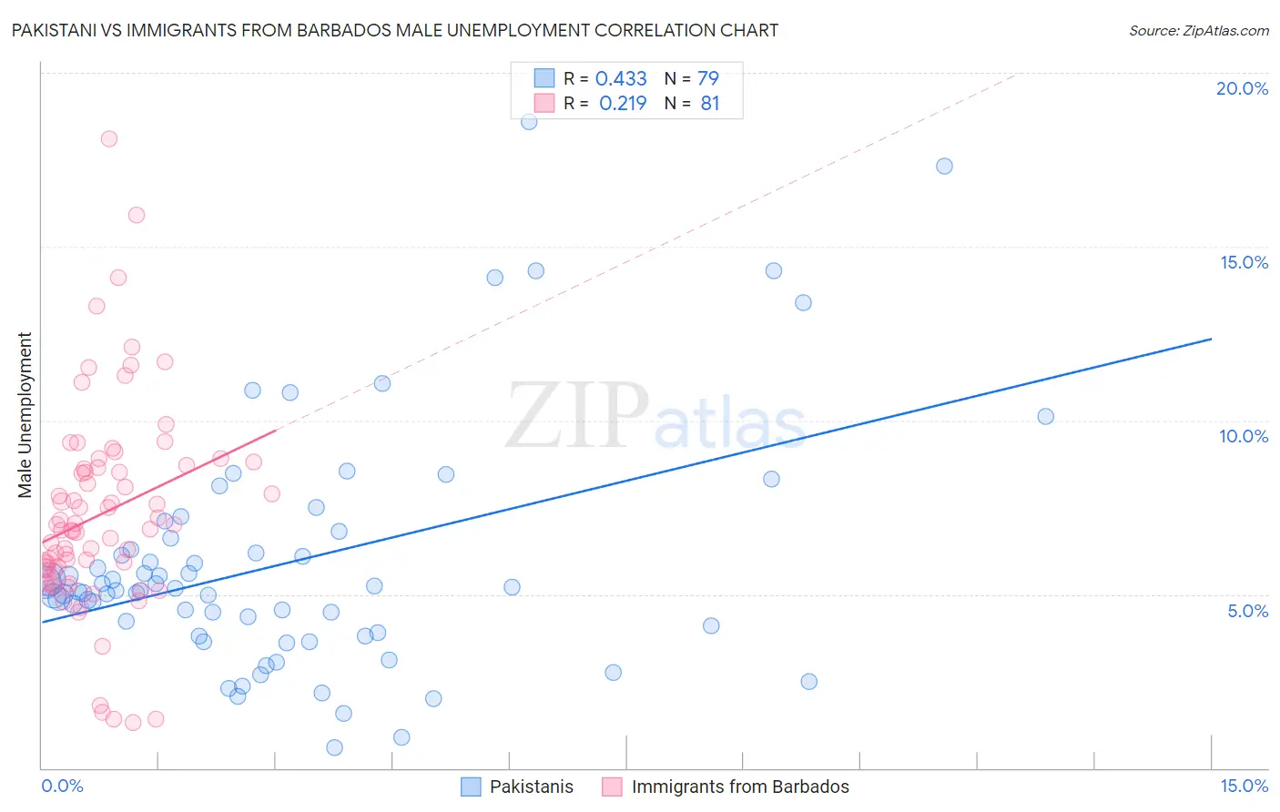 Pakistani vs Immigrants from Barbados Male Unemployment