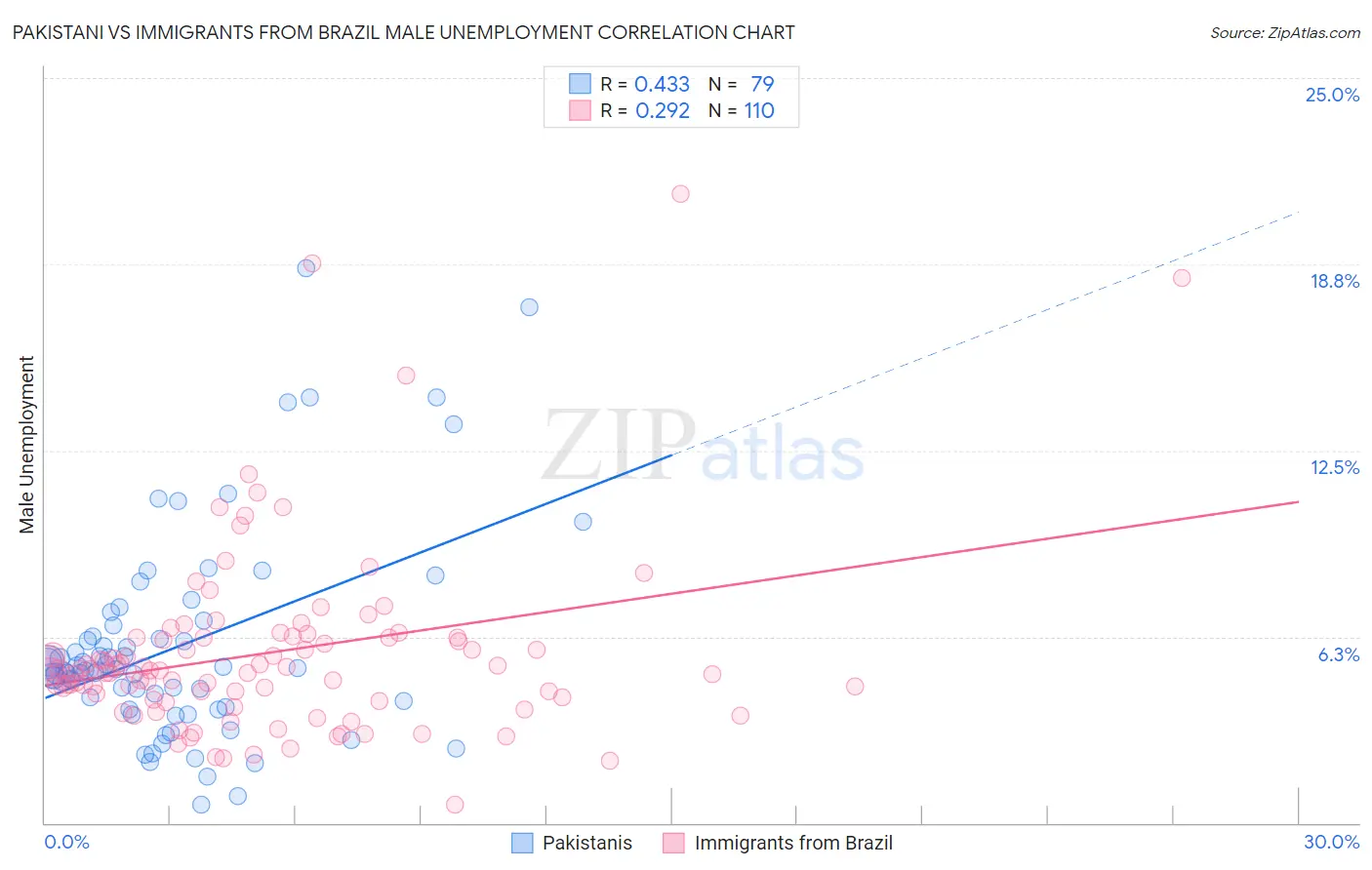 Pakistani vs Immigrants from Brazil Male Unemployment