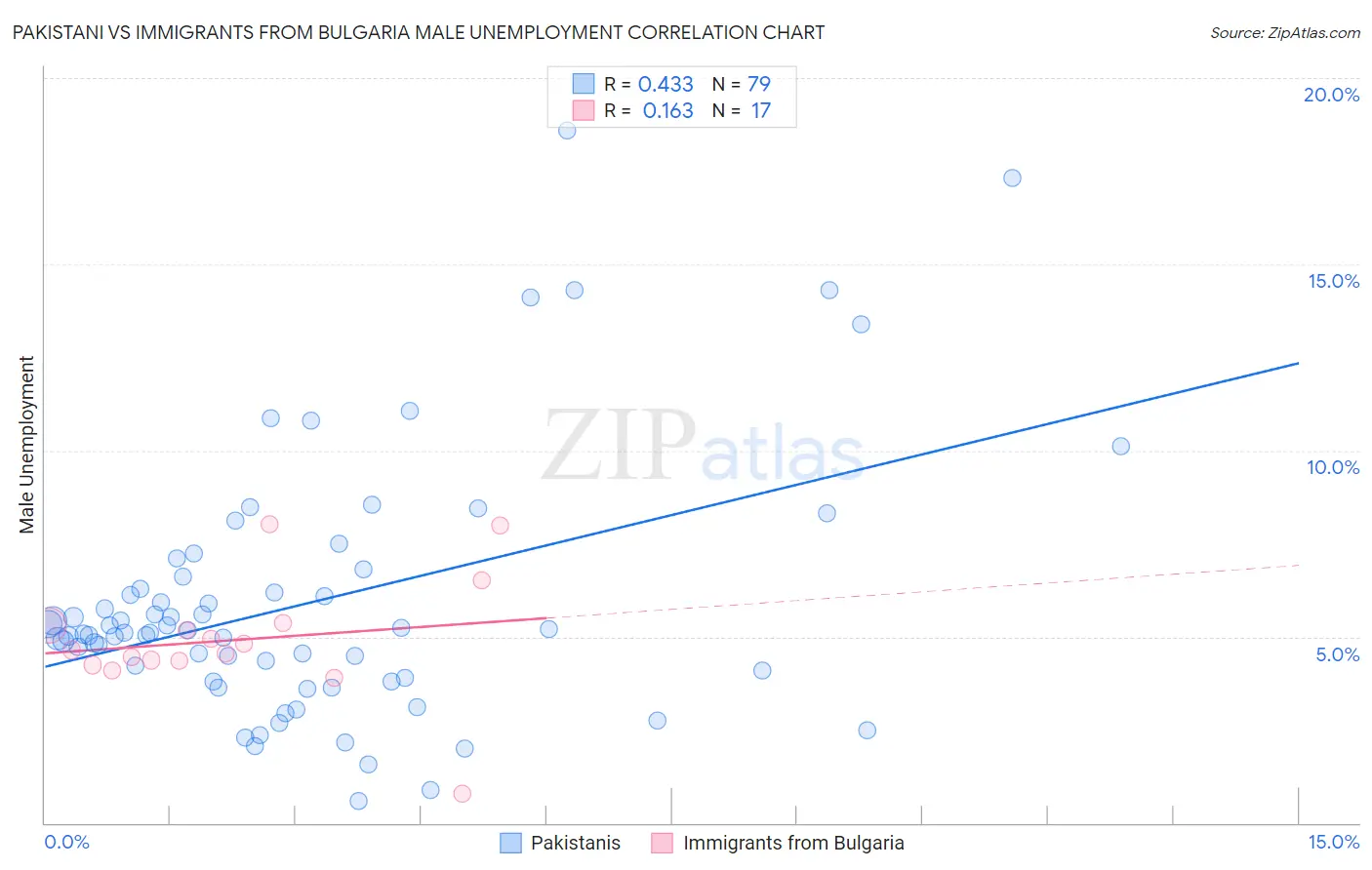 Pakistani vs Immigrants from Bulgaria Male Unemployment