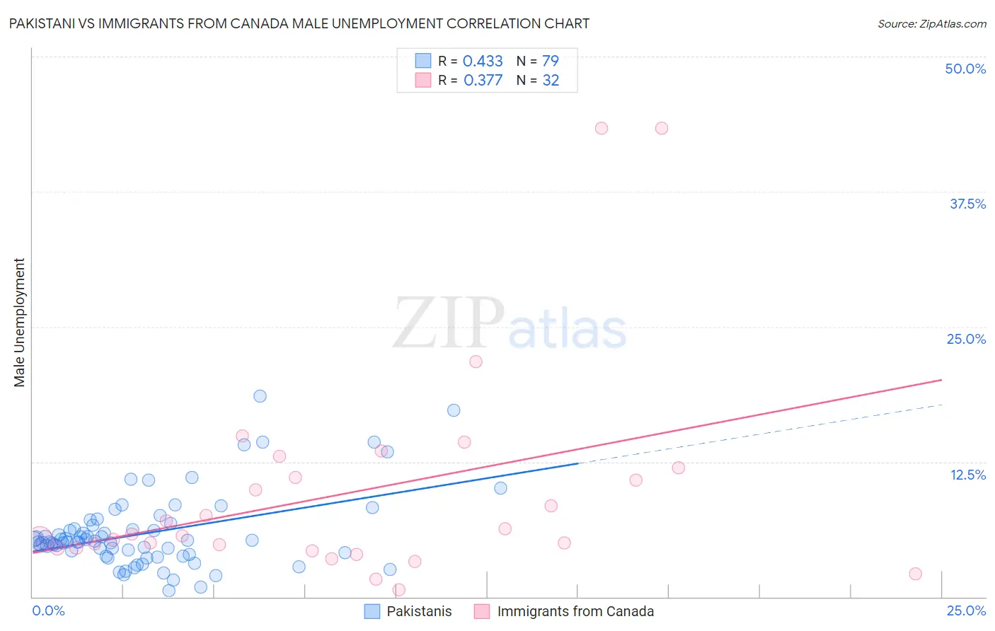 Pakistani vs Immigrants from Canada Male Unemployment