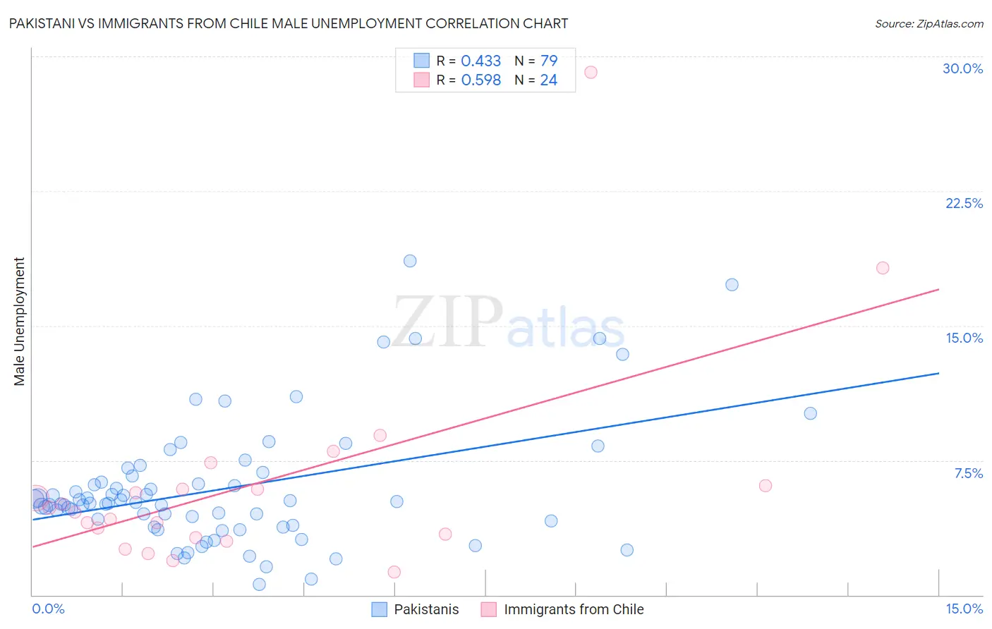 Pakistani vs Immigrants from Chile Male Unemployment
