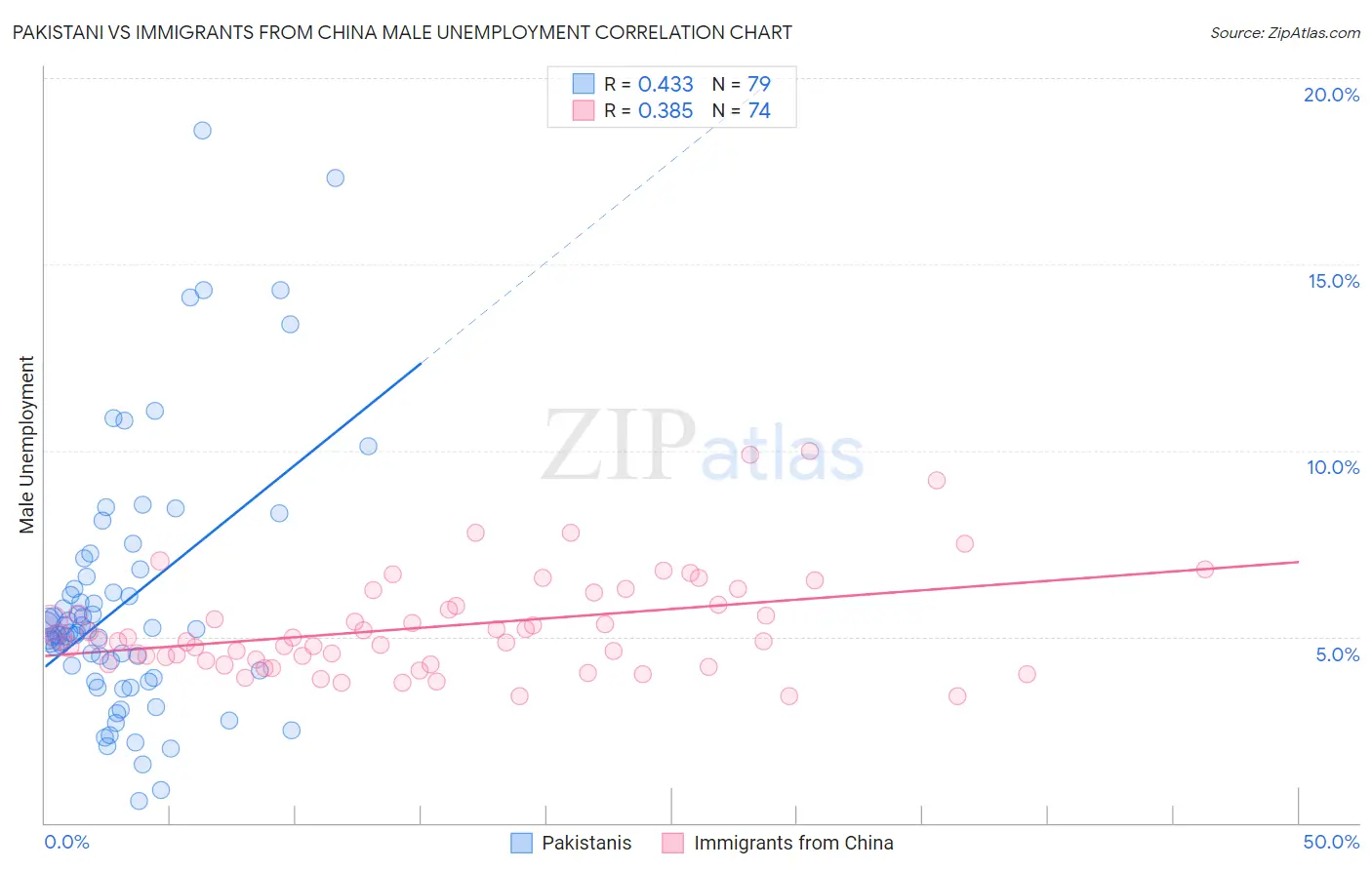 Pakistani vs Immigrants from China Male Unemployment