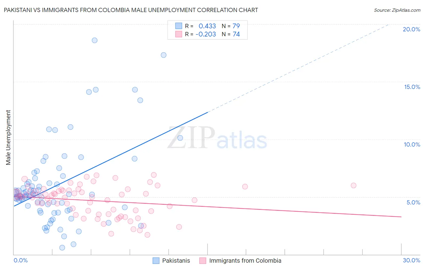 Pakistani vs Immigrants from Colombia Male Unemployment
