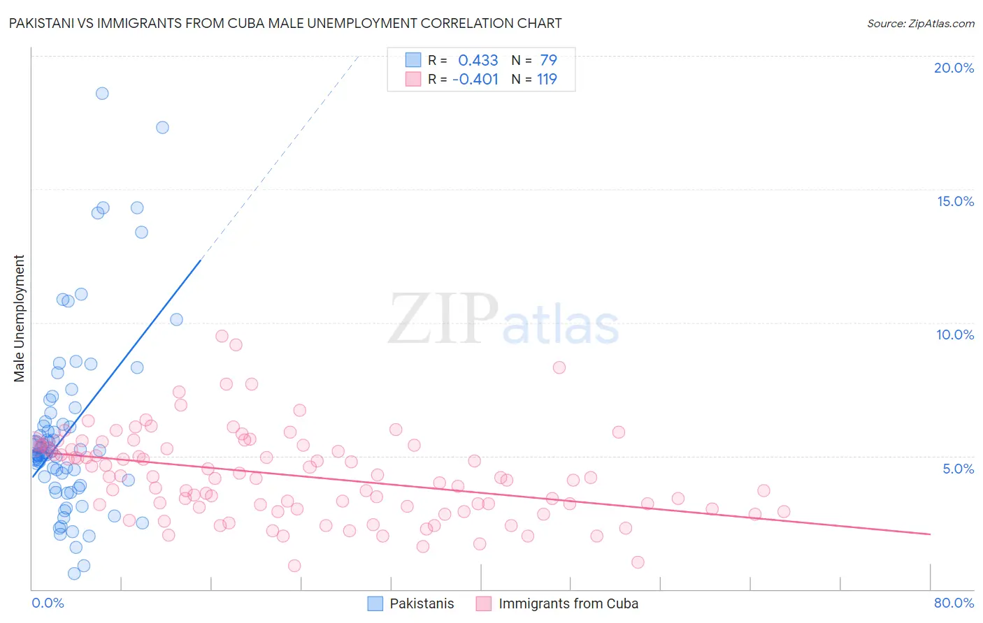 Pakistani vs Immigrants from Cuba Male Unemployment