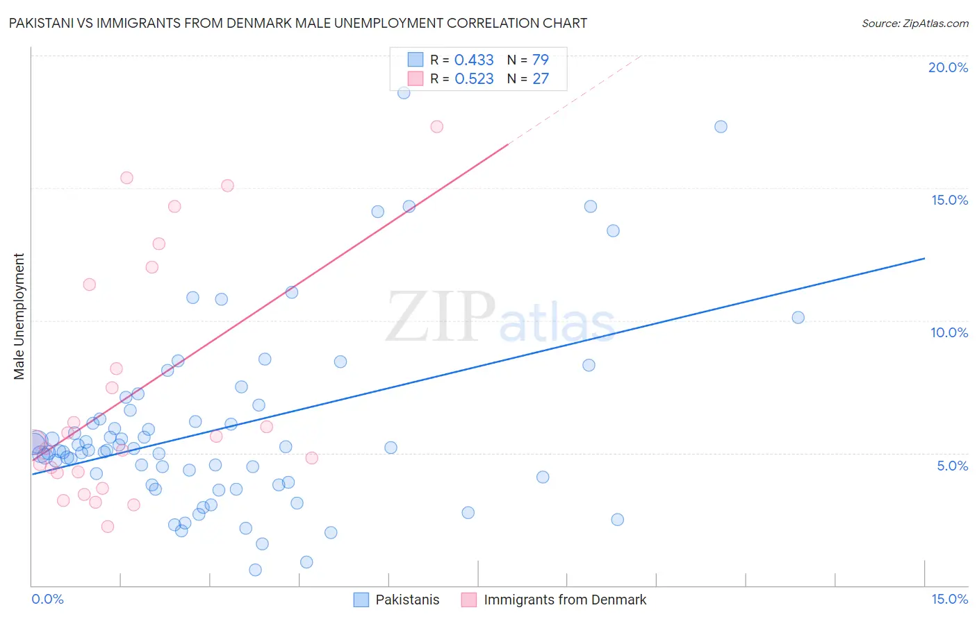 Pakistani vs Immigrants from Denmark Male Unemployment