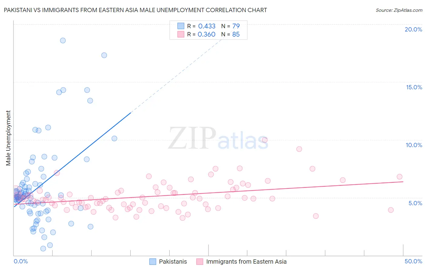 Pakistani vs Immigrants from Eastern Asia Male Unemployment
