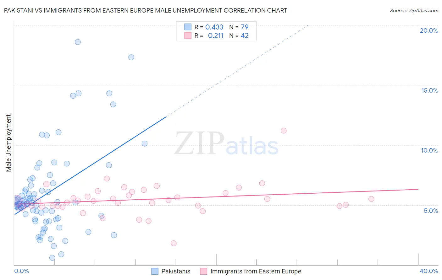 Pakistani vs Immigrants from Eastern Europe Male Unemployment