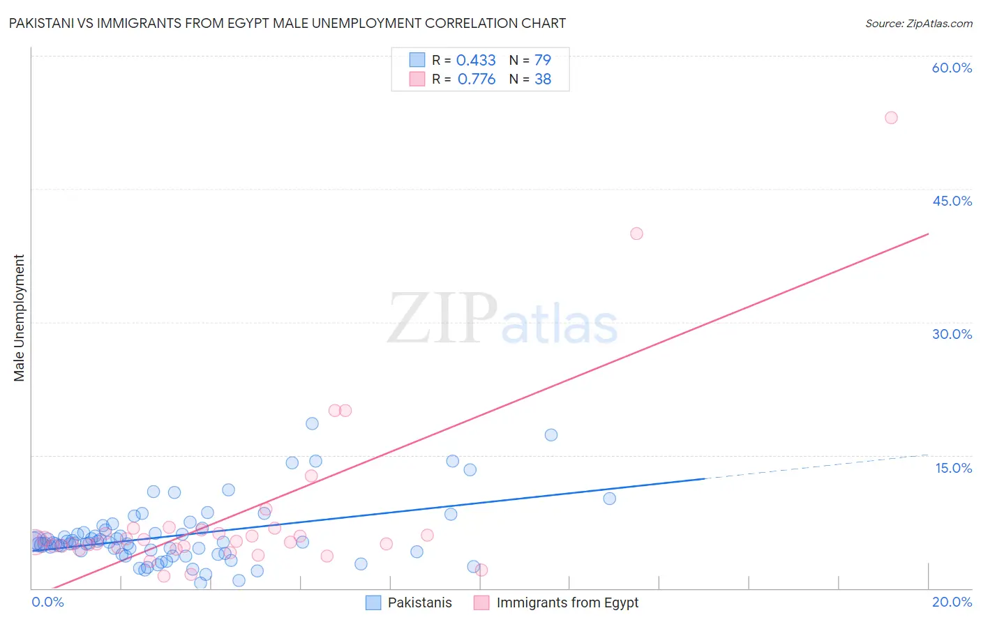 Pakistani vs Immigrants from Egypt Male Unemployment