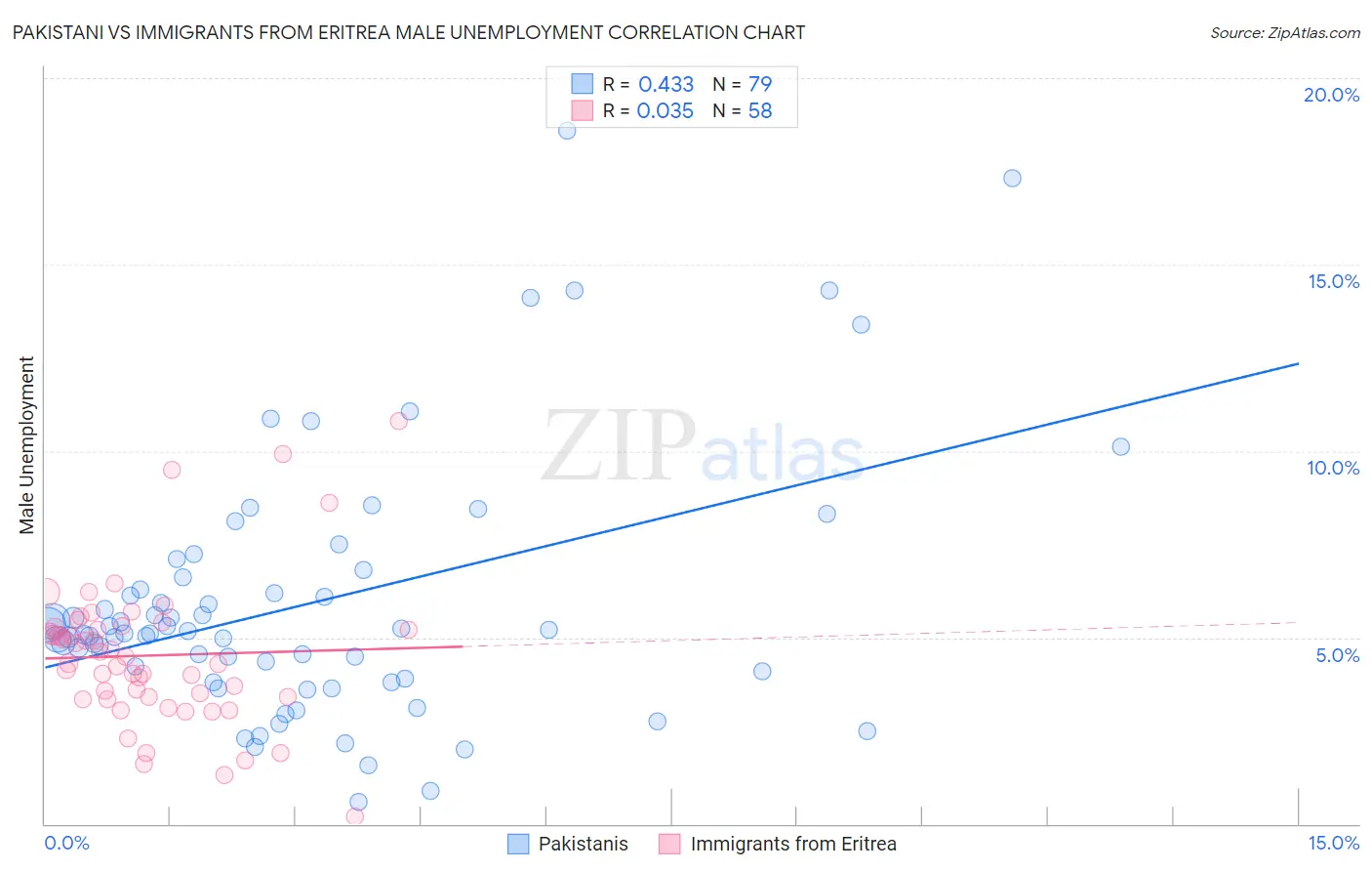 Pakistani vs Immigrants from Eritrea Male Unemployment