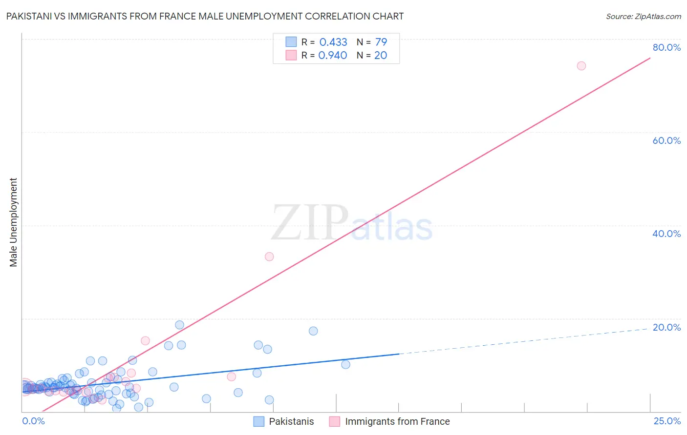 Pakistani vs Immigrants from France Male Unemployment