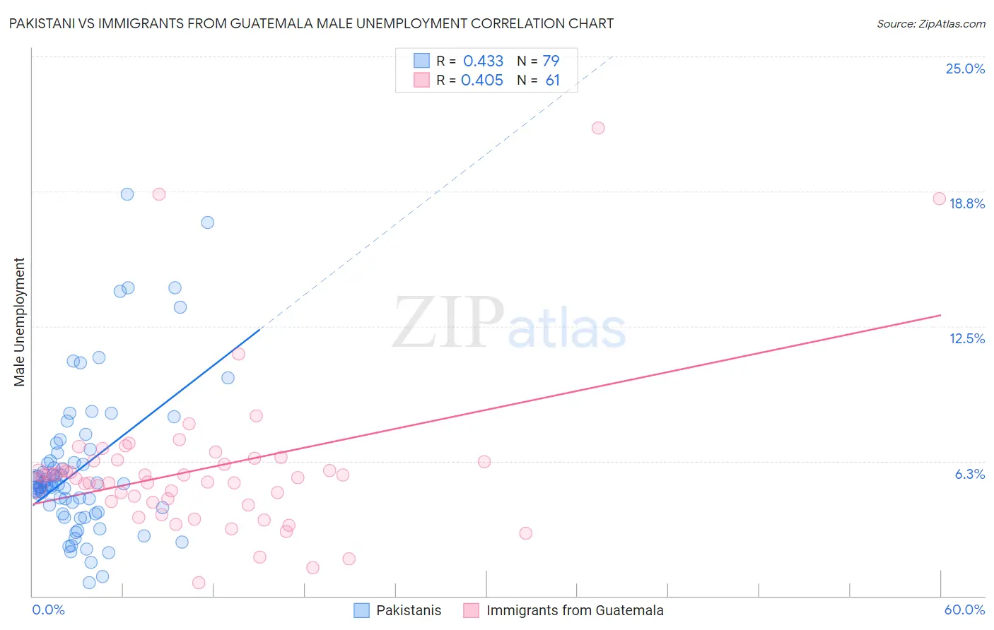 Pakistani vs Immigrants from Guatemala Male Unemployment