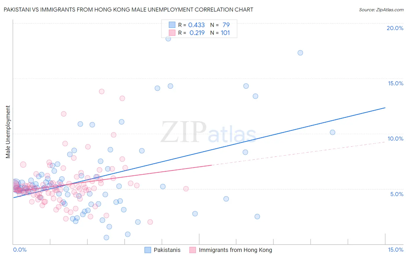 Pakistani vs Immigrants from Hong Kong Male Unemployment