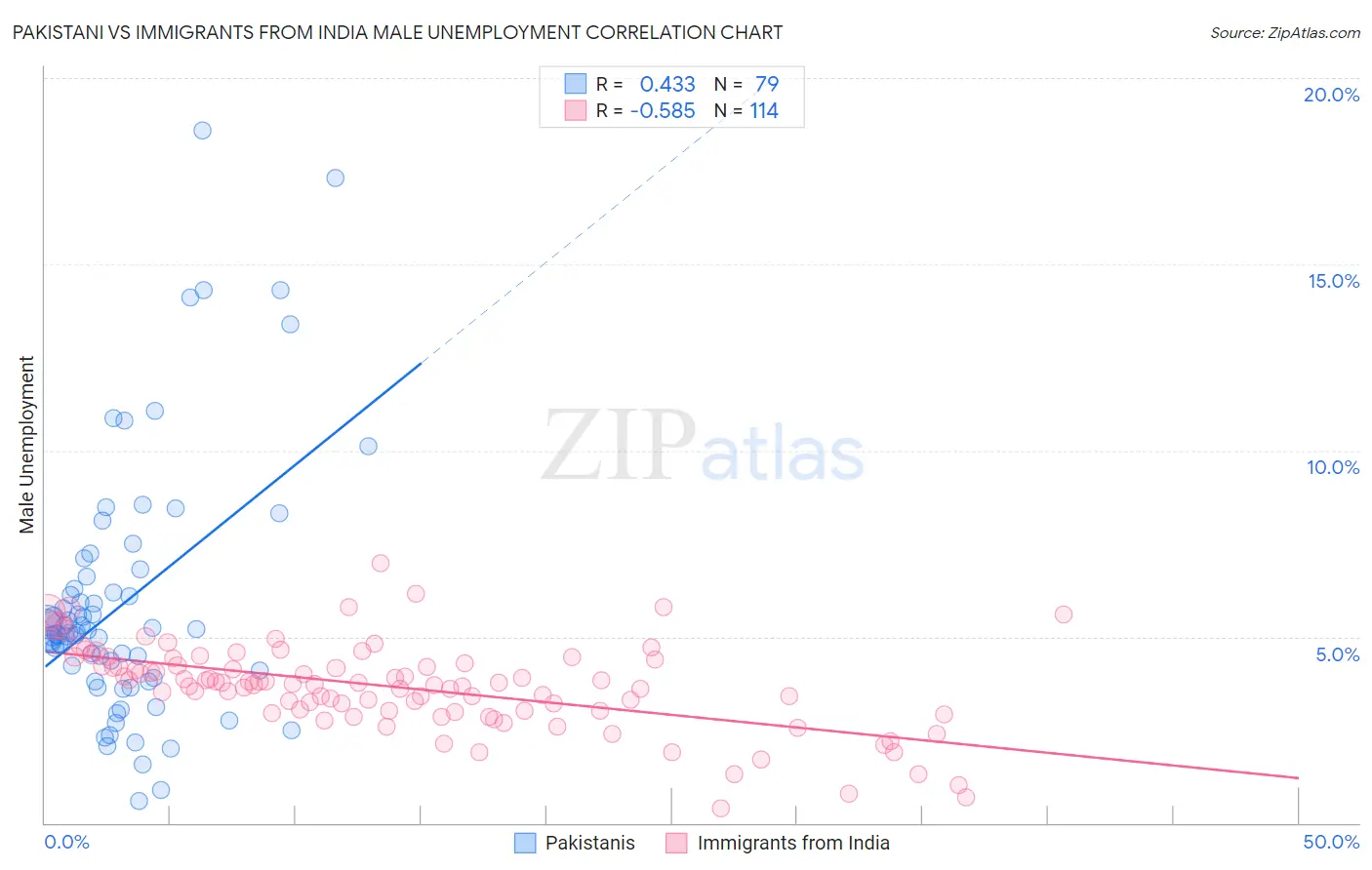 Pakistani vs Immigrants from India Male Unemployment