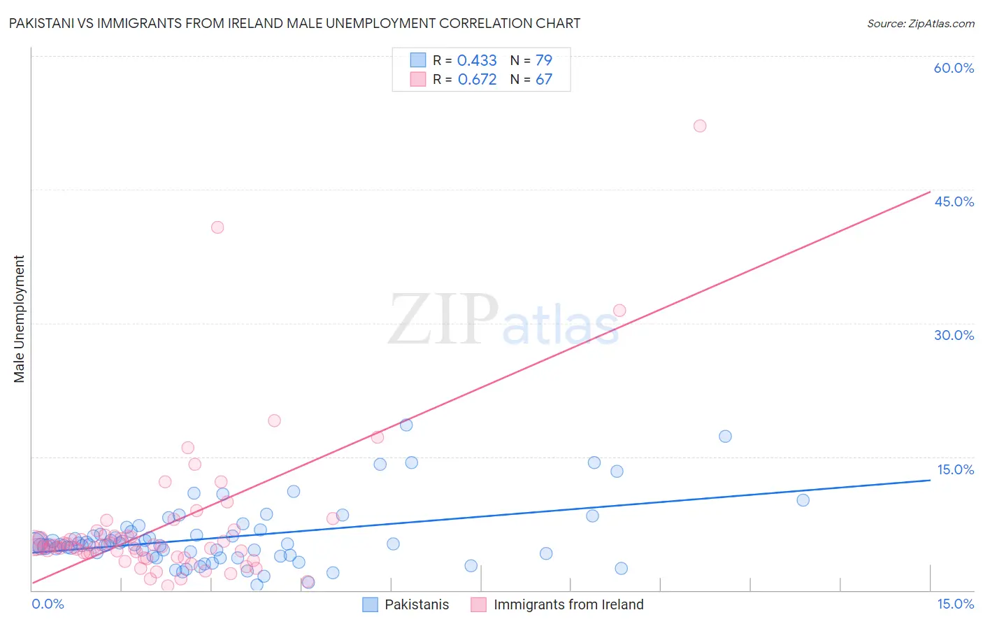 Pakistani vs Immigrants from Ireland Male Unemployment