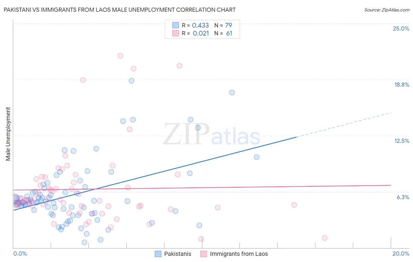 Pakistani vs Immigrants from Laos Male Unemployment