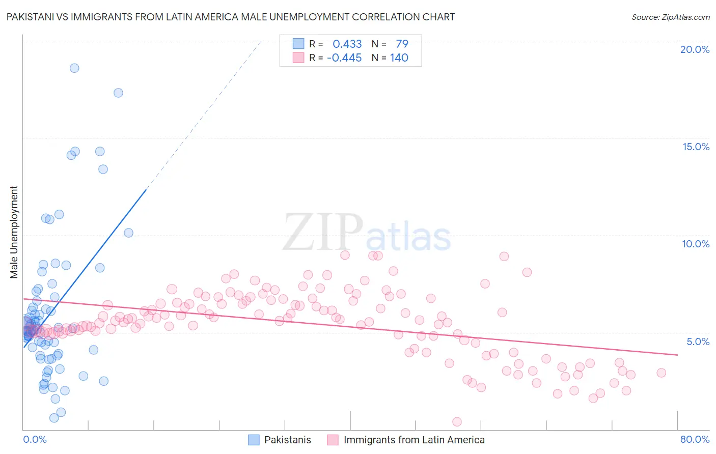 Pakistani vs Immigrants from Latin America Male Unemployment