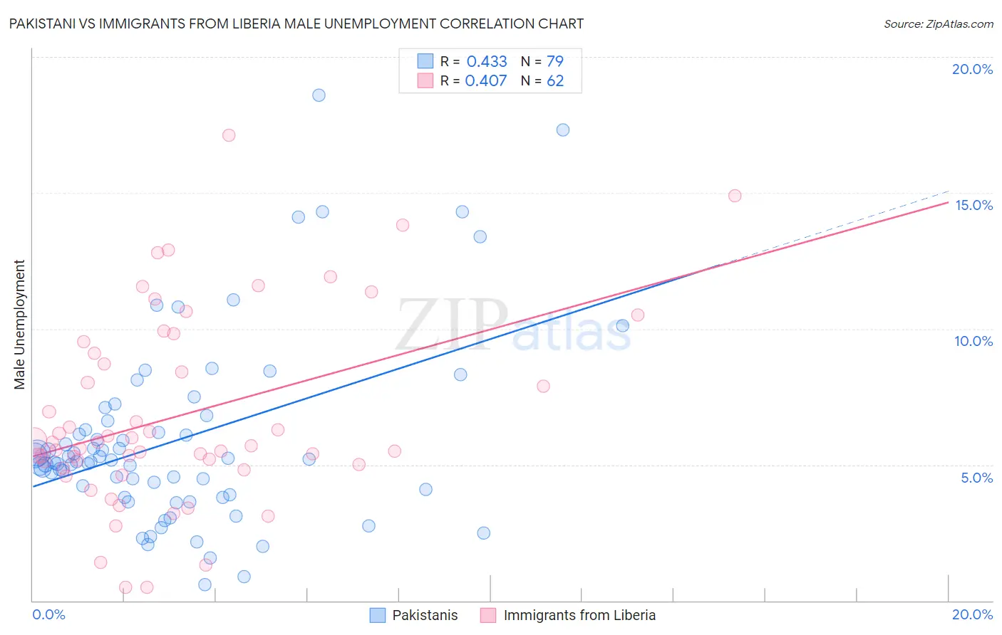 Pakistani vs Immigrants from Liberia Male Unemployment