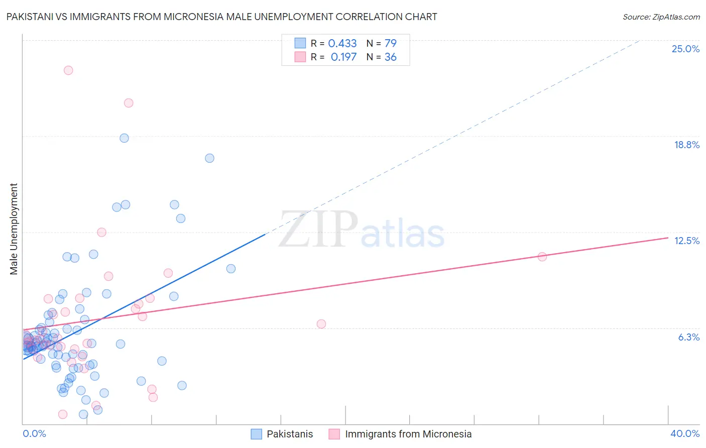 Pakistani vs Immigrants from Micronesia Male Unemployment