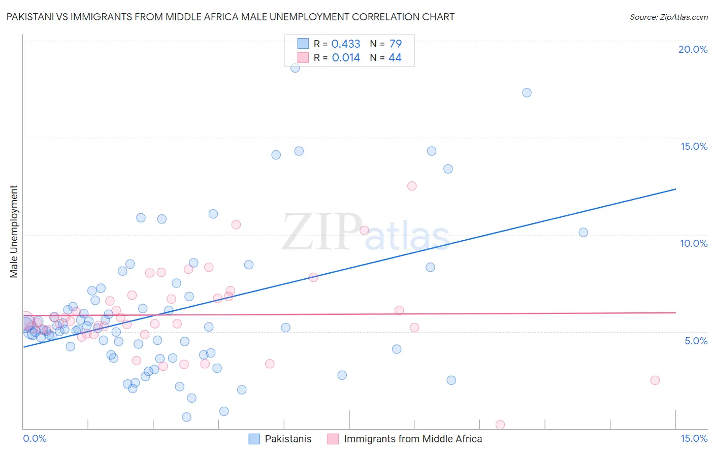 Pakistani vs Immigrants from Middle Africa Male Unemployment