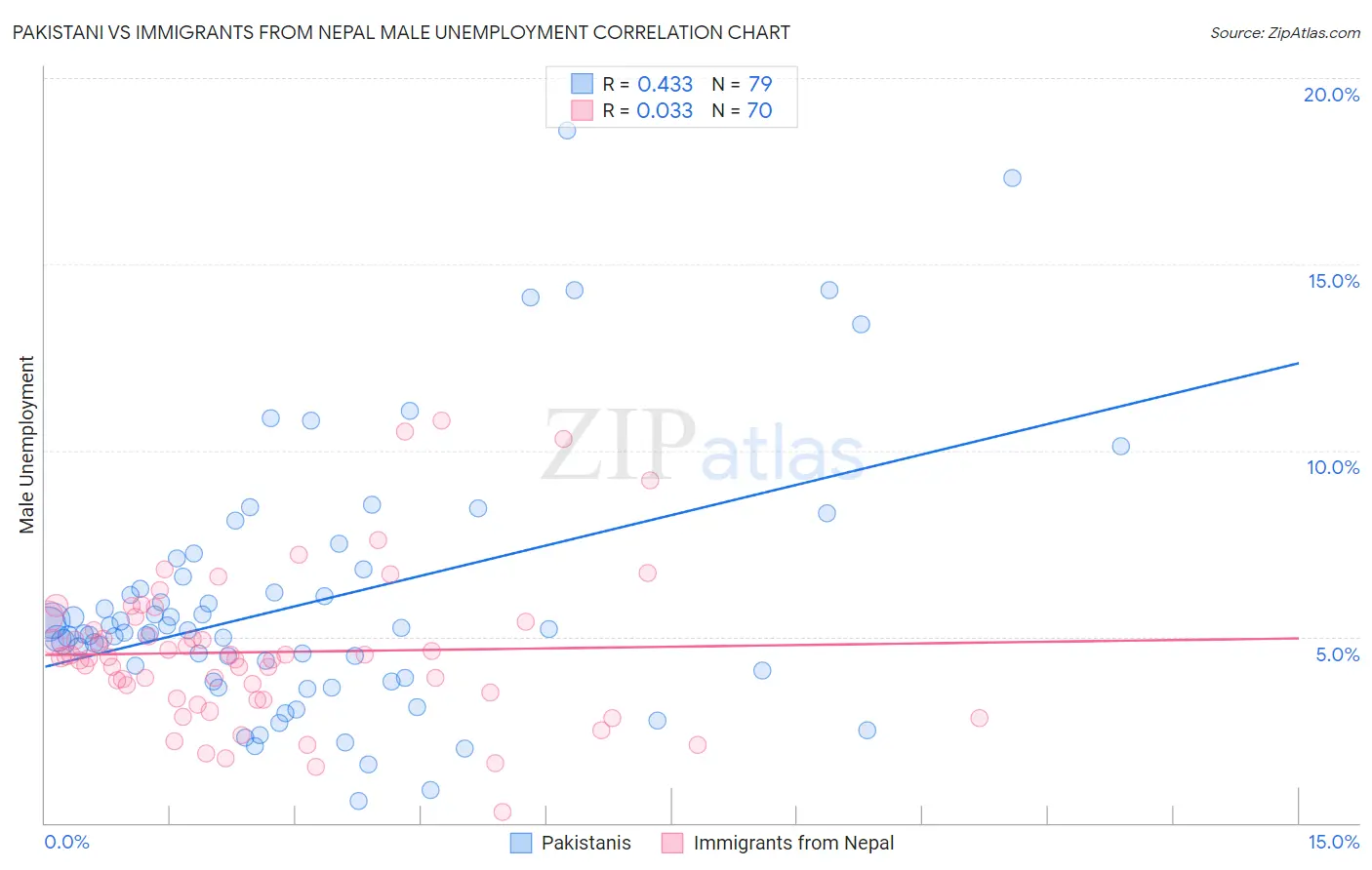 Pakistani vs Immigrants from Nepal Male Unemployment