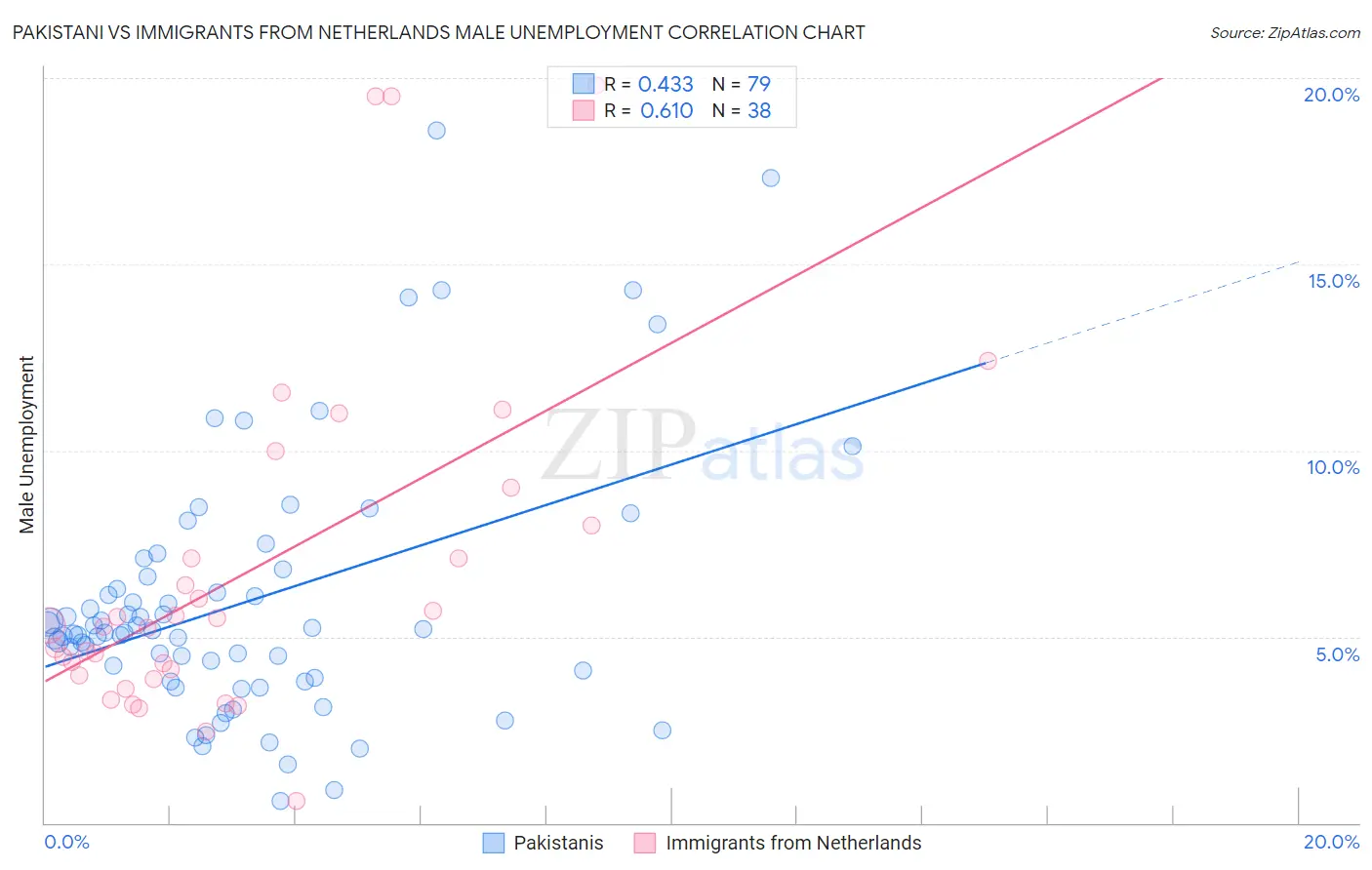 Pakistani vs Immigrants from Netherlands Male Unemployment