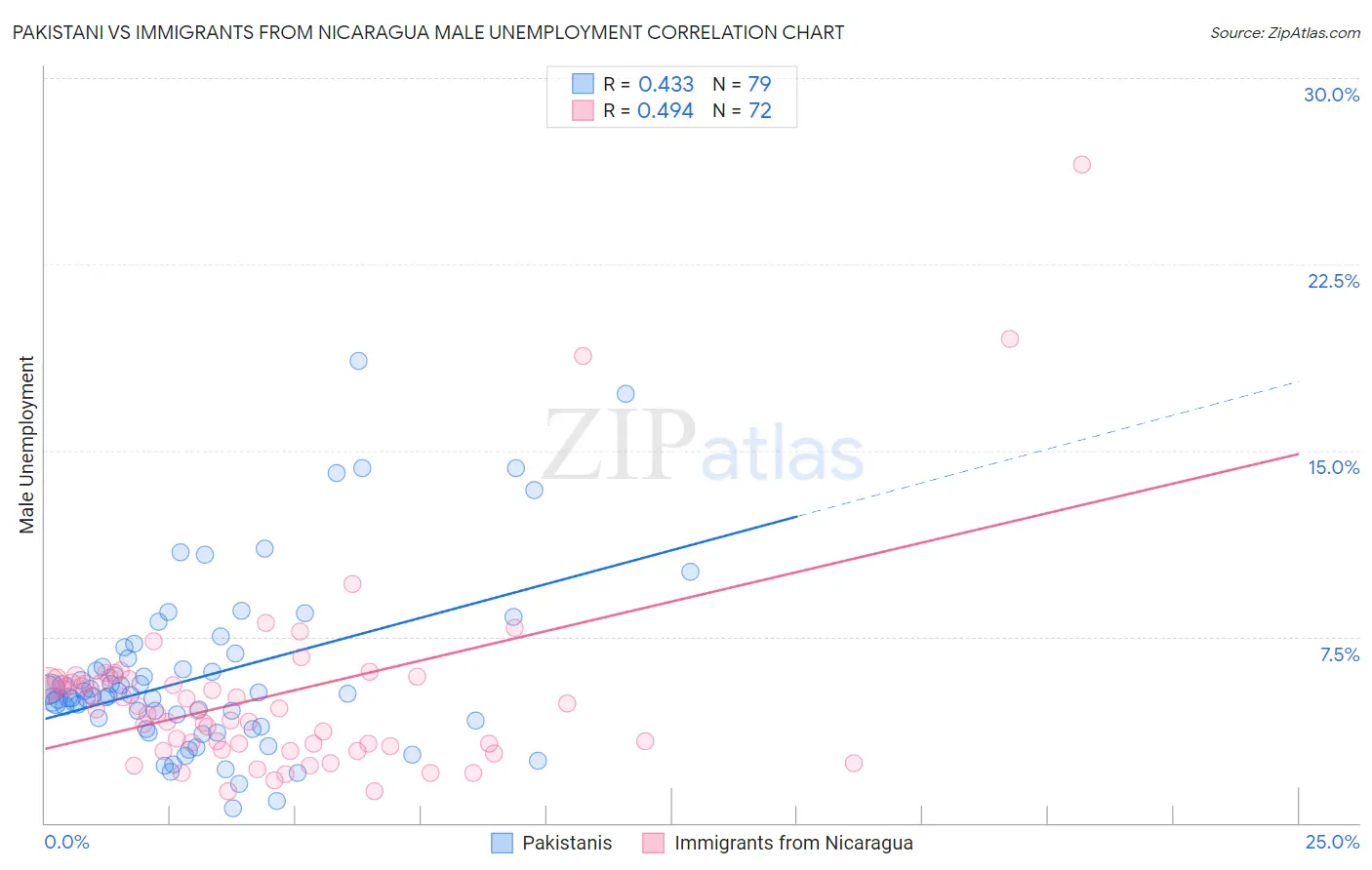 Pakistani vs Immigrants from Nicaragua Male Unemployment
