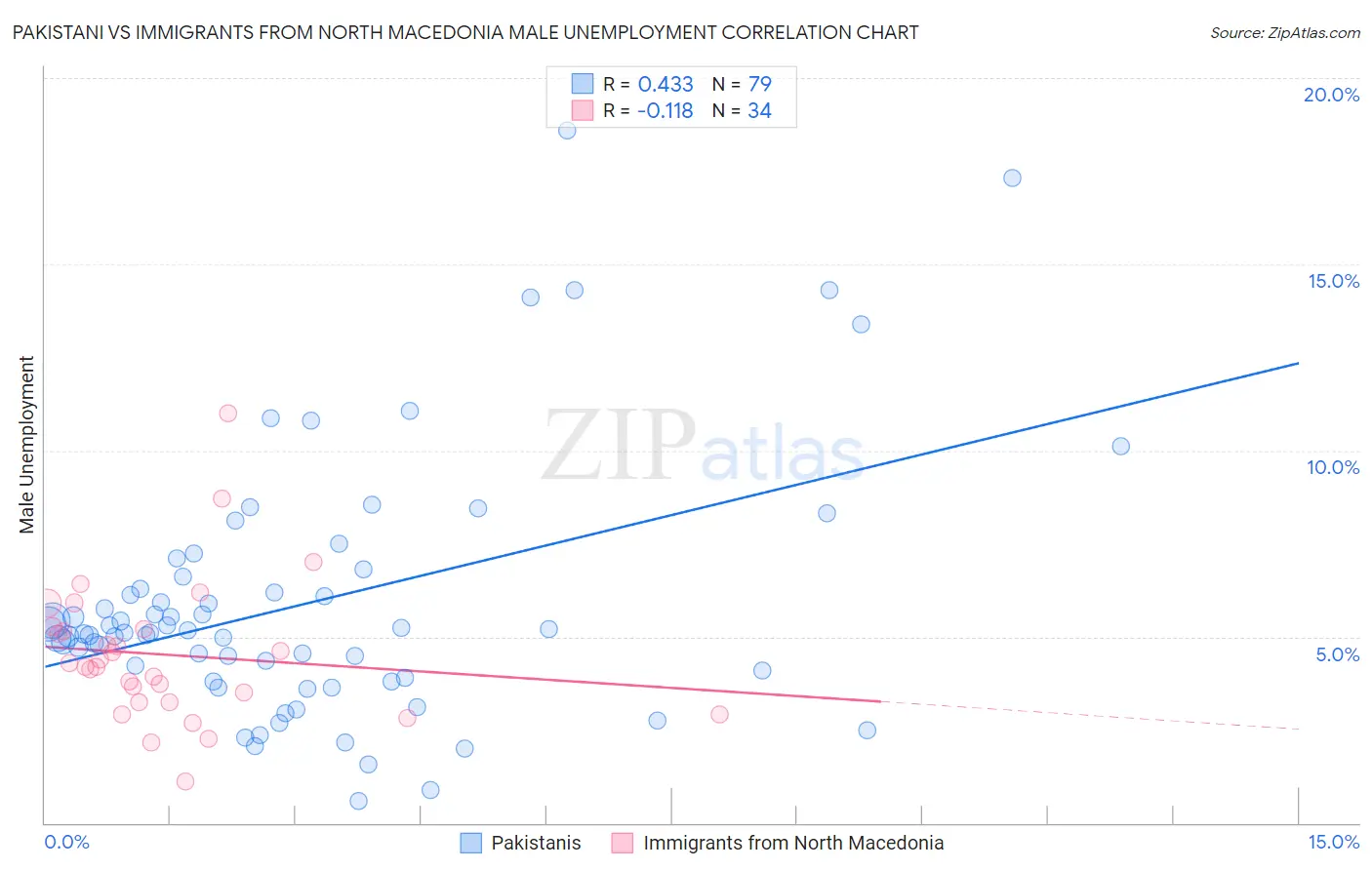Pakistani vs Immigrants from North Macedonia Male Unemployment