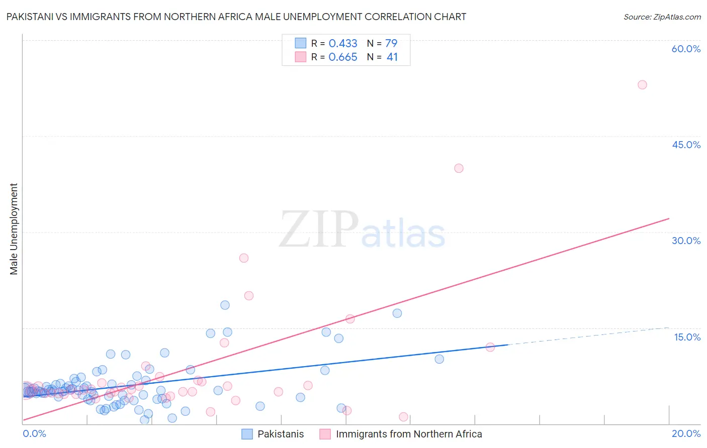 Pakistani vs Immigrants from Northern Africa Male Unemployment