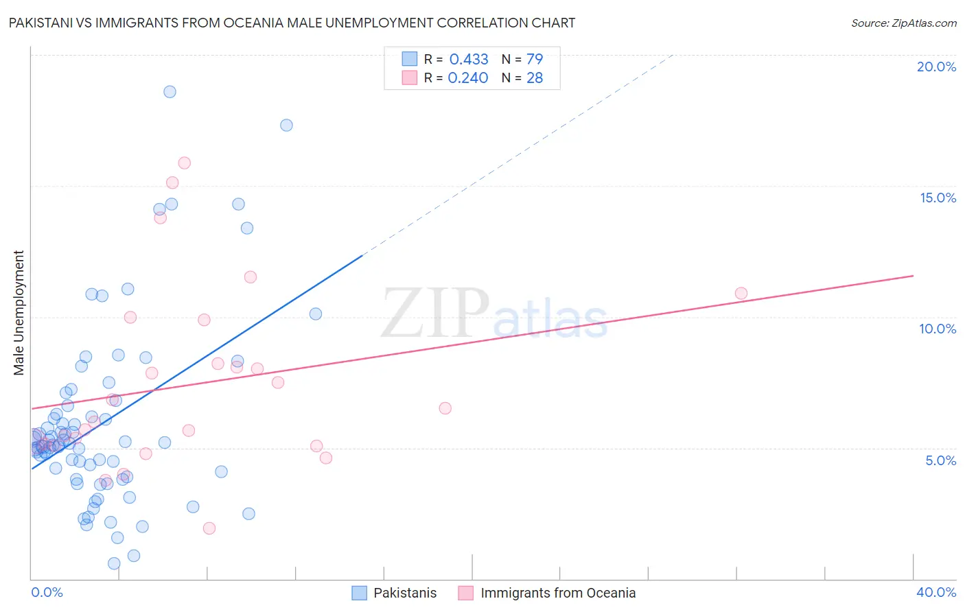 Pakistani vs Immigrants from Oceania Male Unemployment