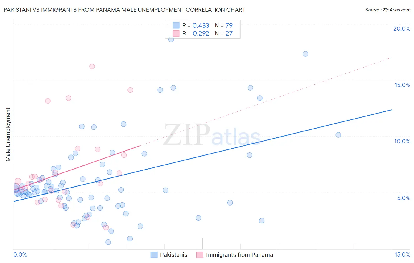 Pakistani vs Immigrants from Panama Male Unemployment