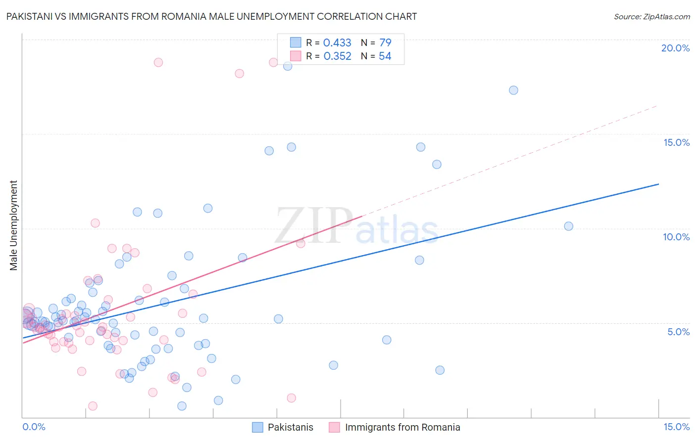 Pakistani vs Immigrants from Romania Male Unemployment