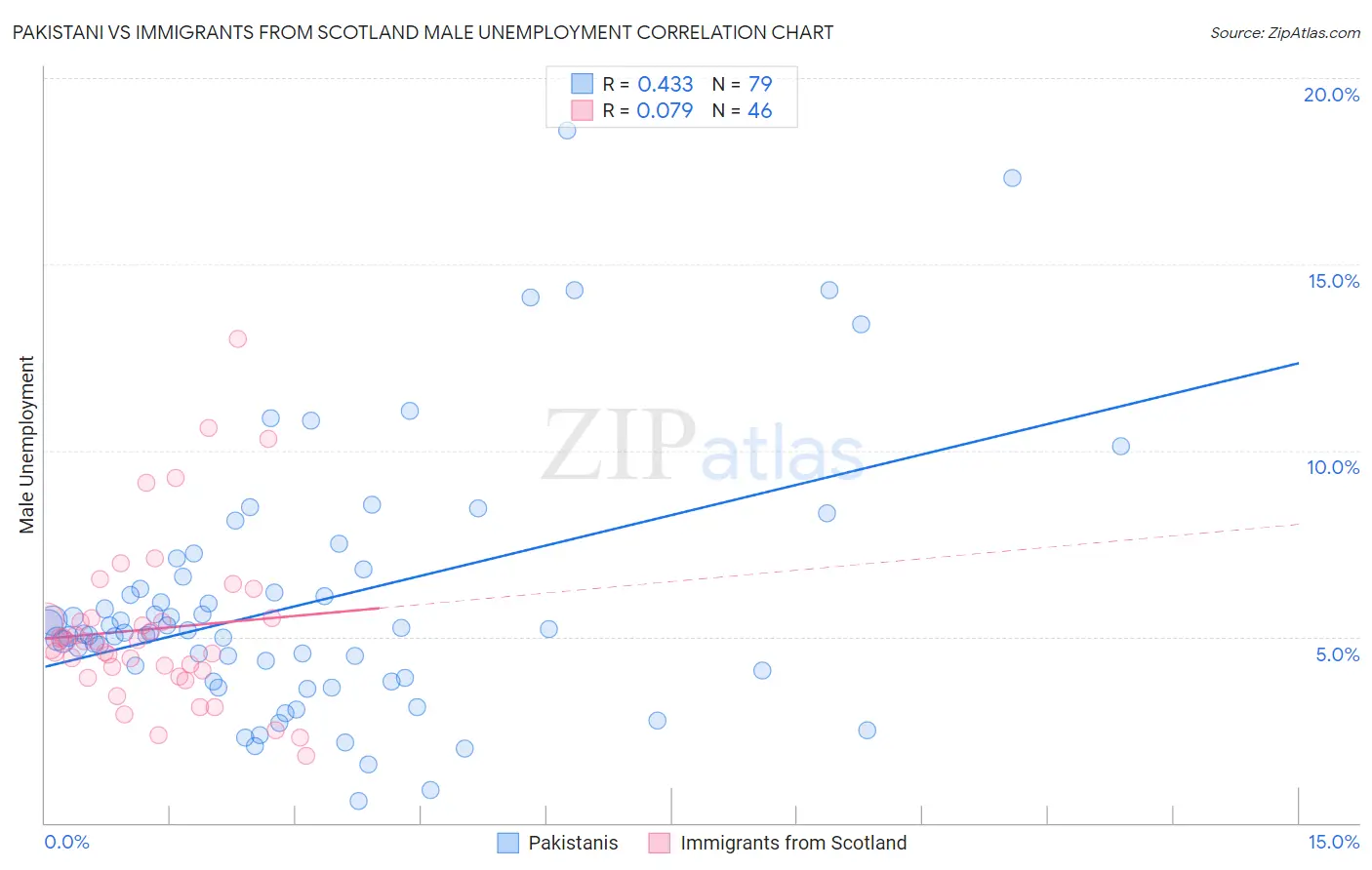 Pakistani vs Immigrants from Scotland Male Unemployment