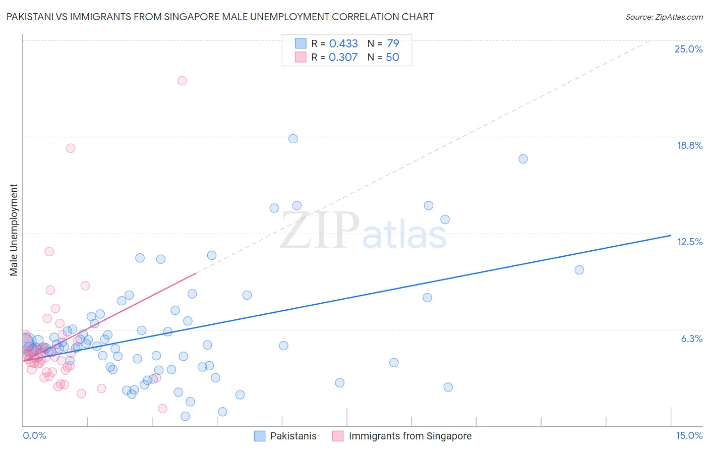 Pakistani vs Immigrants from Singapore Male Unemployment