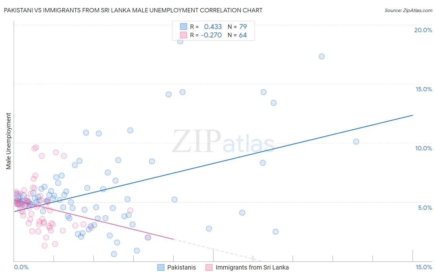 Pakistani vs Immigrants from Sri Lanka Male Unemployment